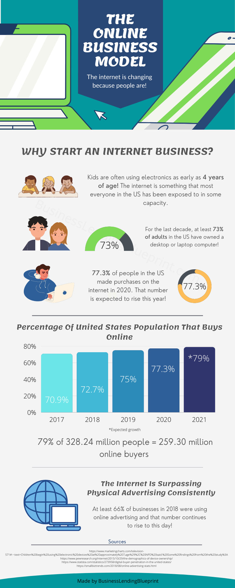 How Much Money Do You Need To Start A Business Internet Based infographic