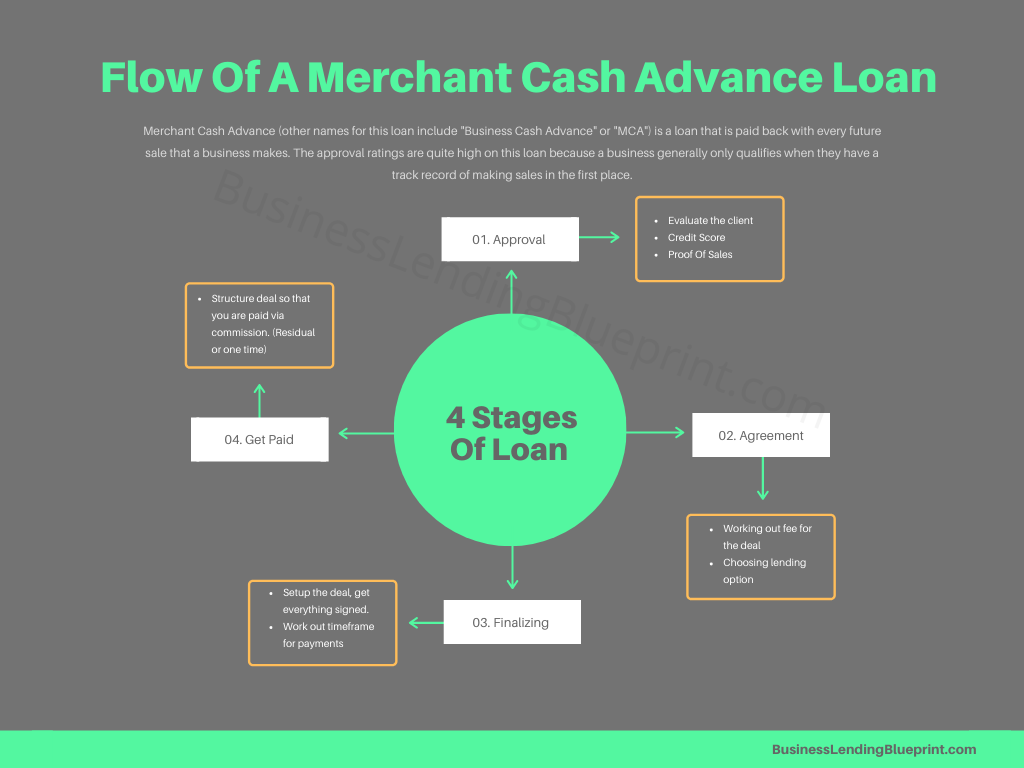 Basics Of Merchant Cash Advance