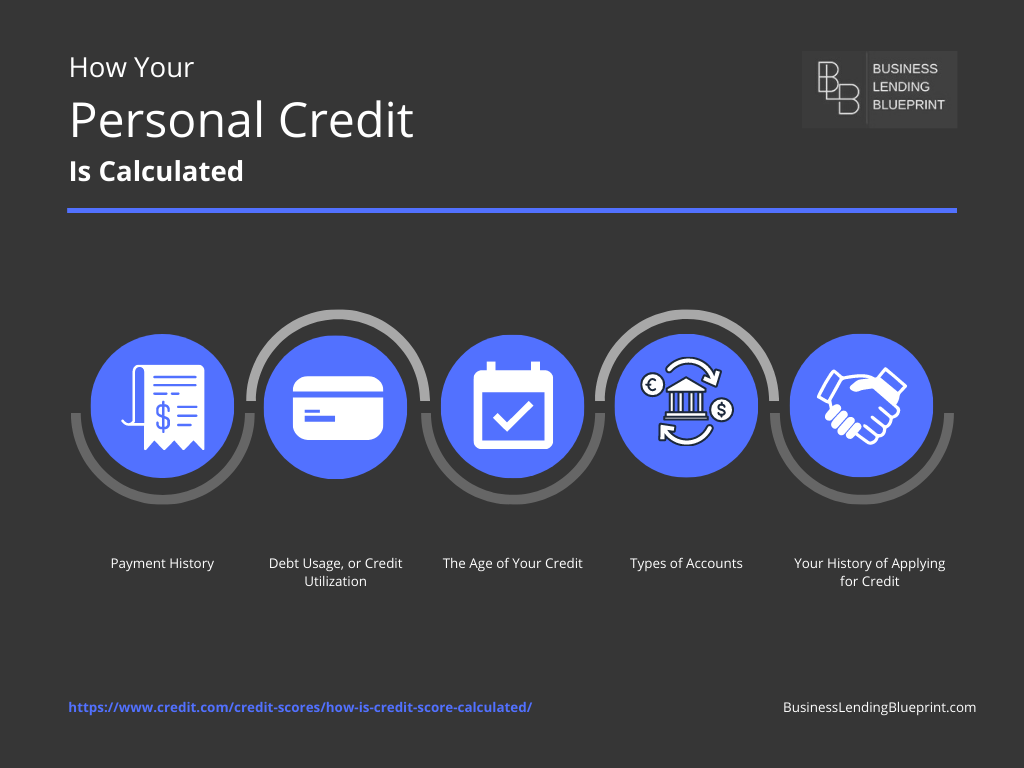 how your personal credit is calculated infogrphic