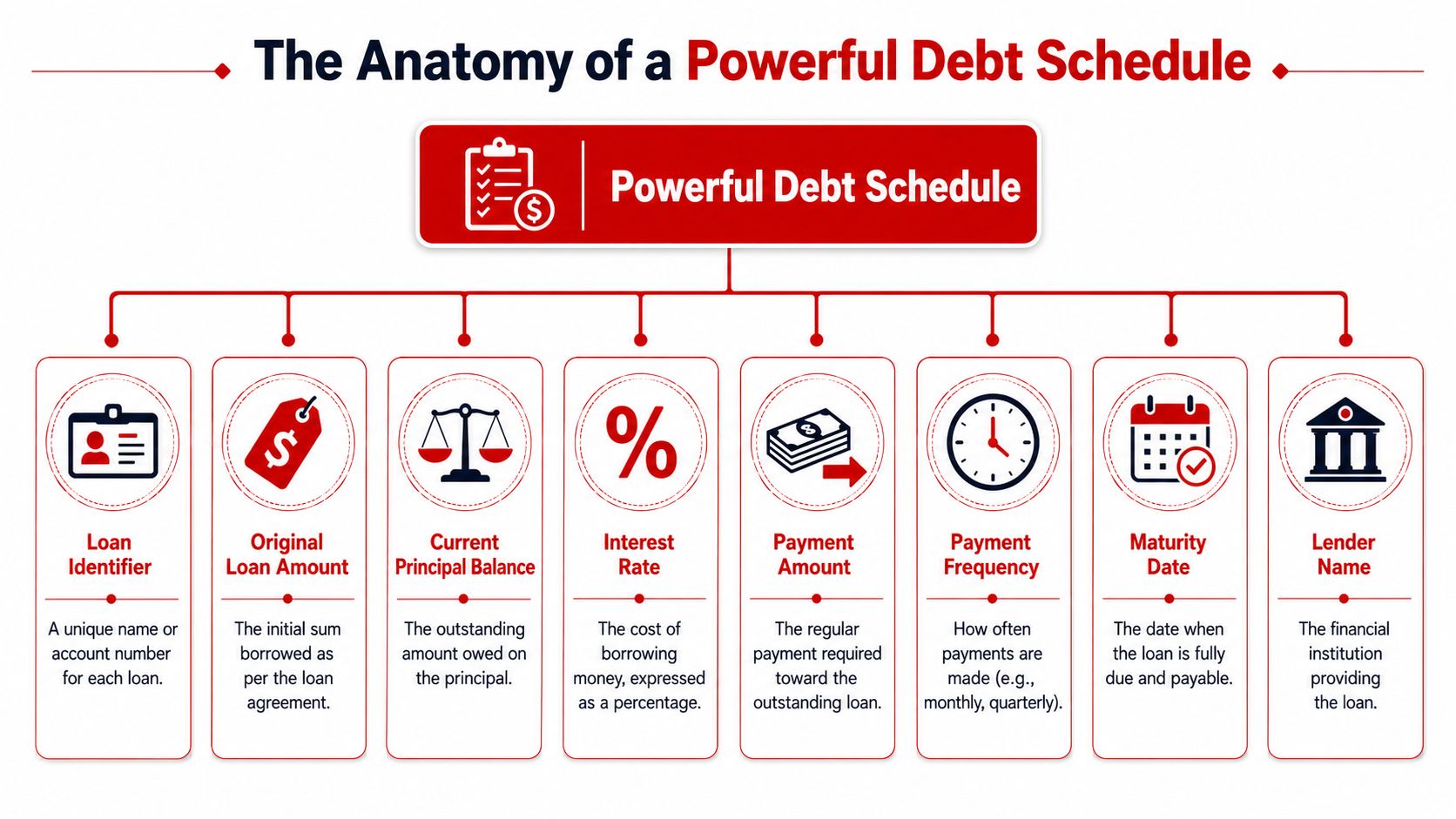A diagram explaining the key components of a debt schedule, including loan details, interest, and payment information.