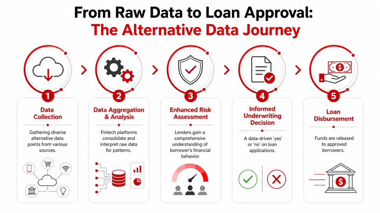 A five-step flowchart showing how alternative data is used to streamline the modern digital loan approval process.