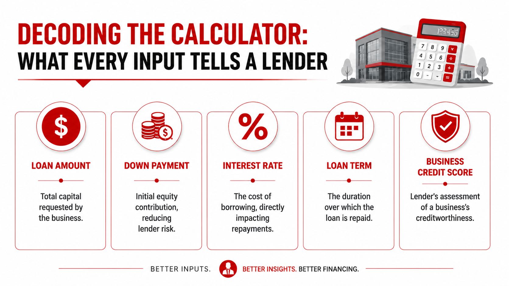 An infographic titled Decoding the Calculator explaining five key financial inputs that lenders analyze for business loans.