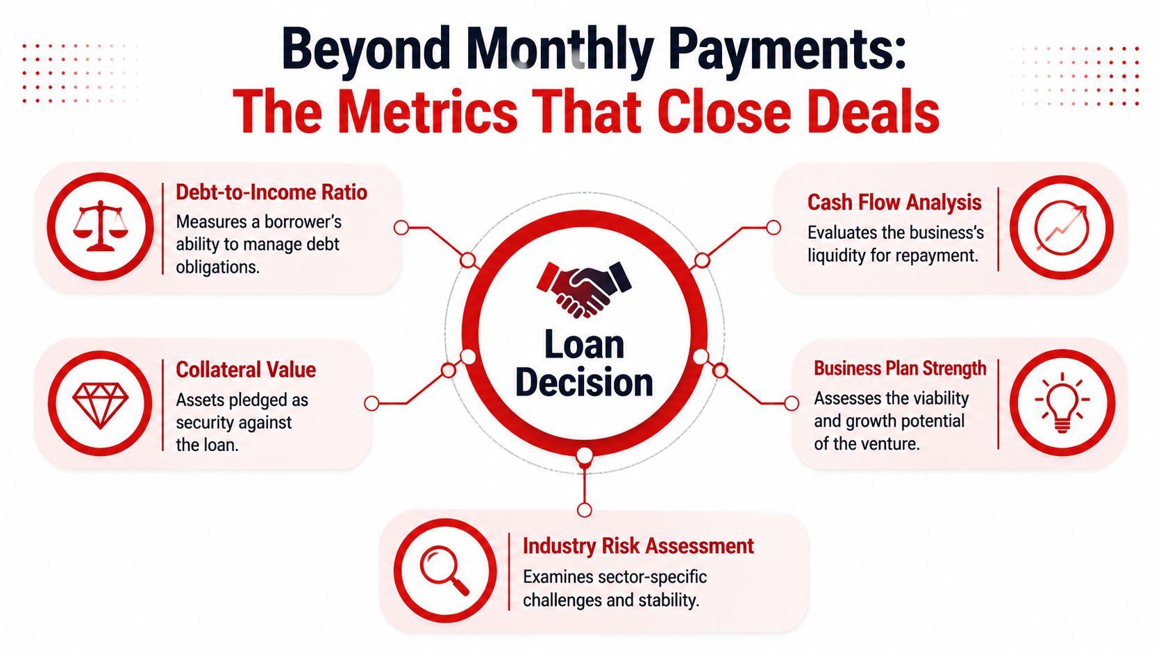 An infographic titled Beyond Monthly Payments showing five key financial metrics that influence a lender's loan decision.