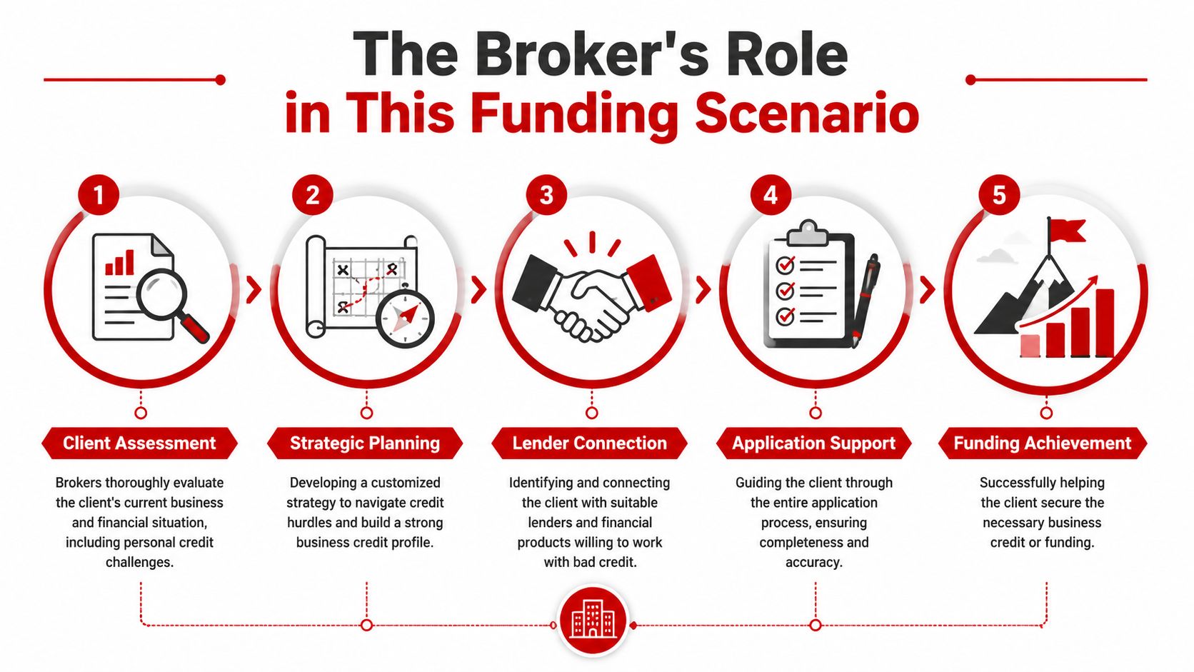 A five-step infographic illustrating the broker's role in helping clients secure business funding and credit.