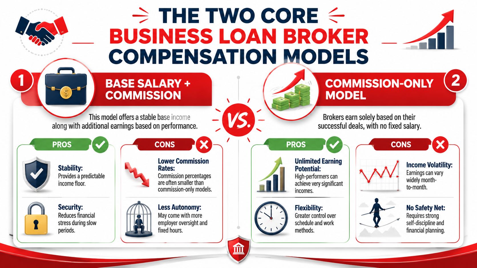 A comparison infographic showing two business loan broker compensation models: base salary plus commission versus commission-only.