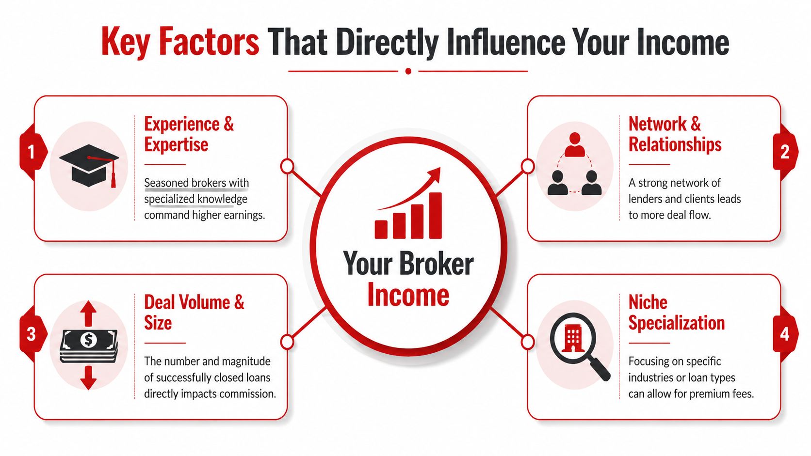 A diagram illustrating four key factors that influence a loan broker's income, including expertise and network connections.