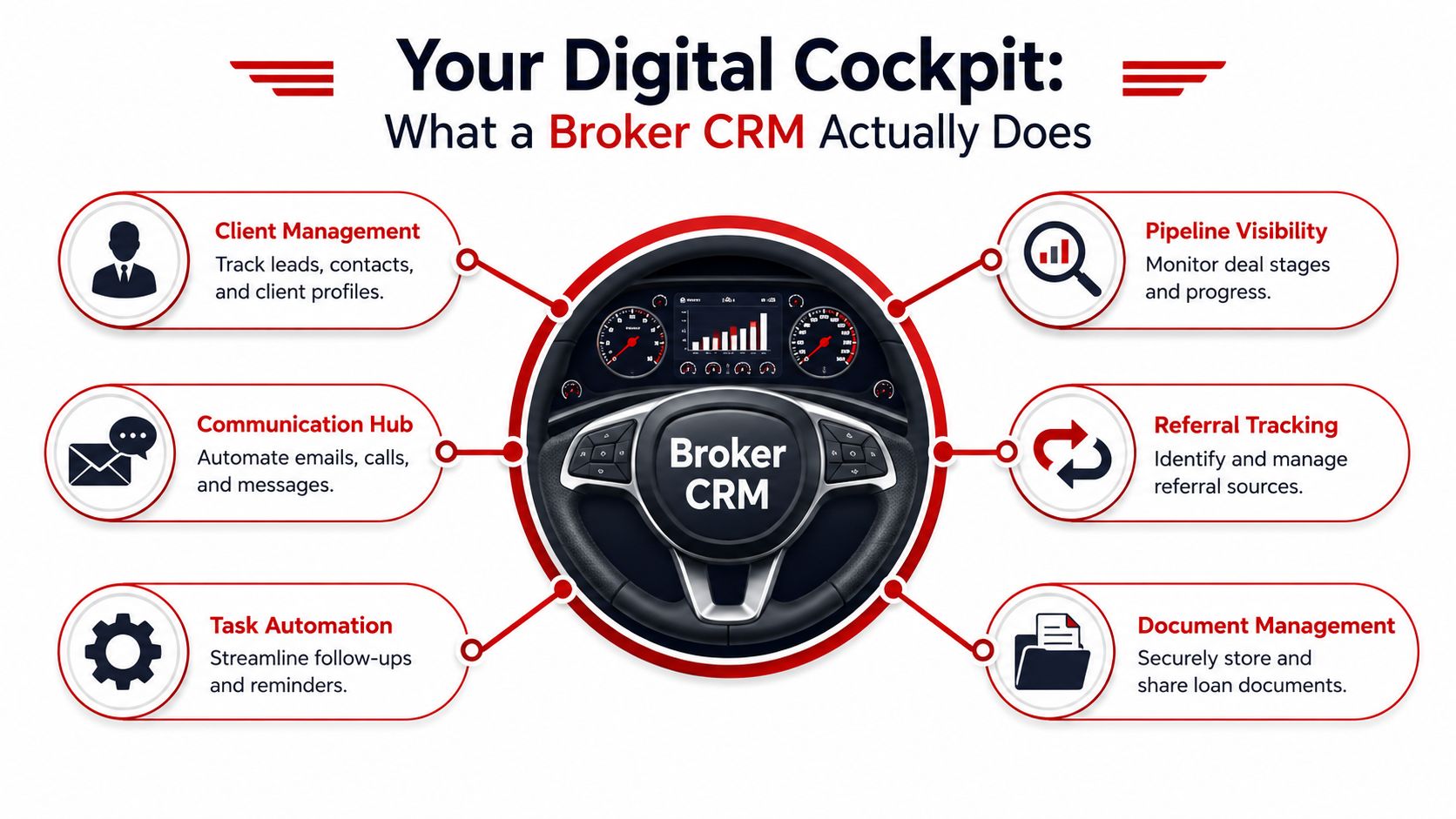 A visual guide illustrating the key functions of a broker CRM system using a digital steering wheel metaphor.