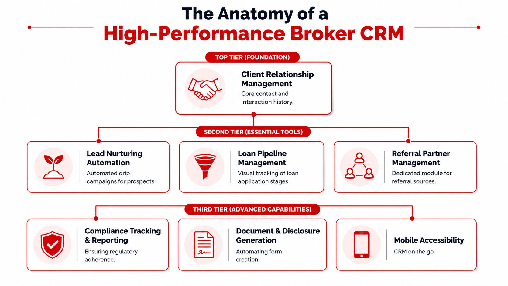 A hierarchical flowchart illustrating the three tiers of a high-performance CRM system for mortgage brokers.