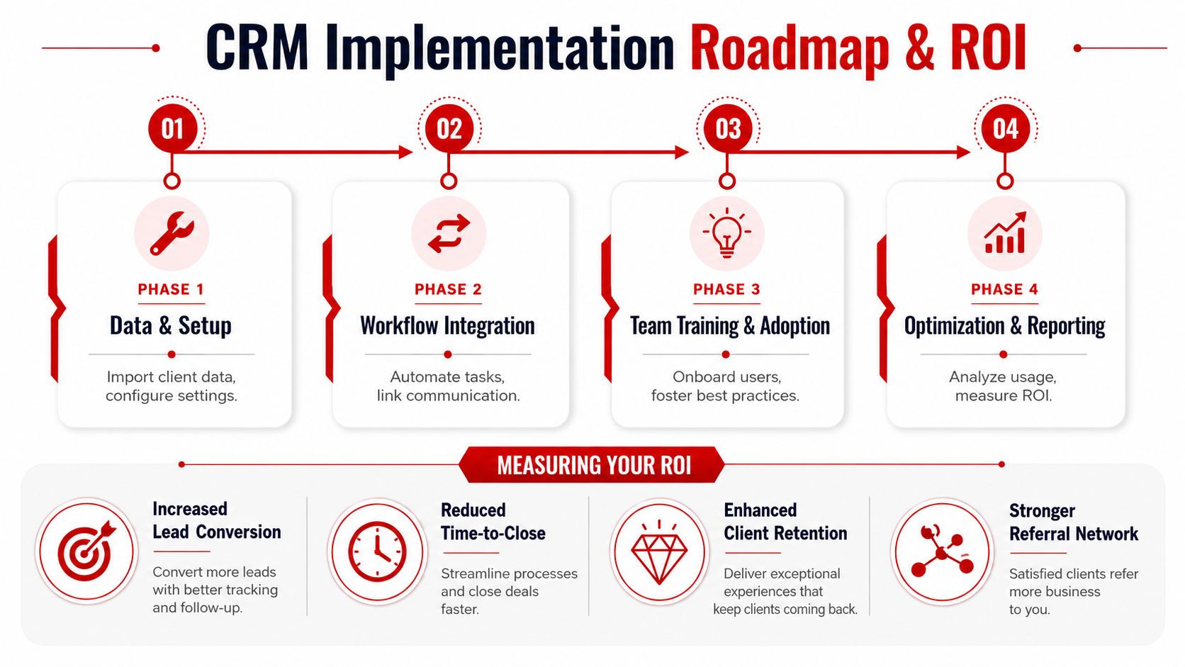 A four-phase CRM implementation roadmap infographic illustrating steps from data setup to optimization and ROI tracking.