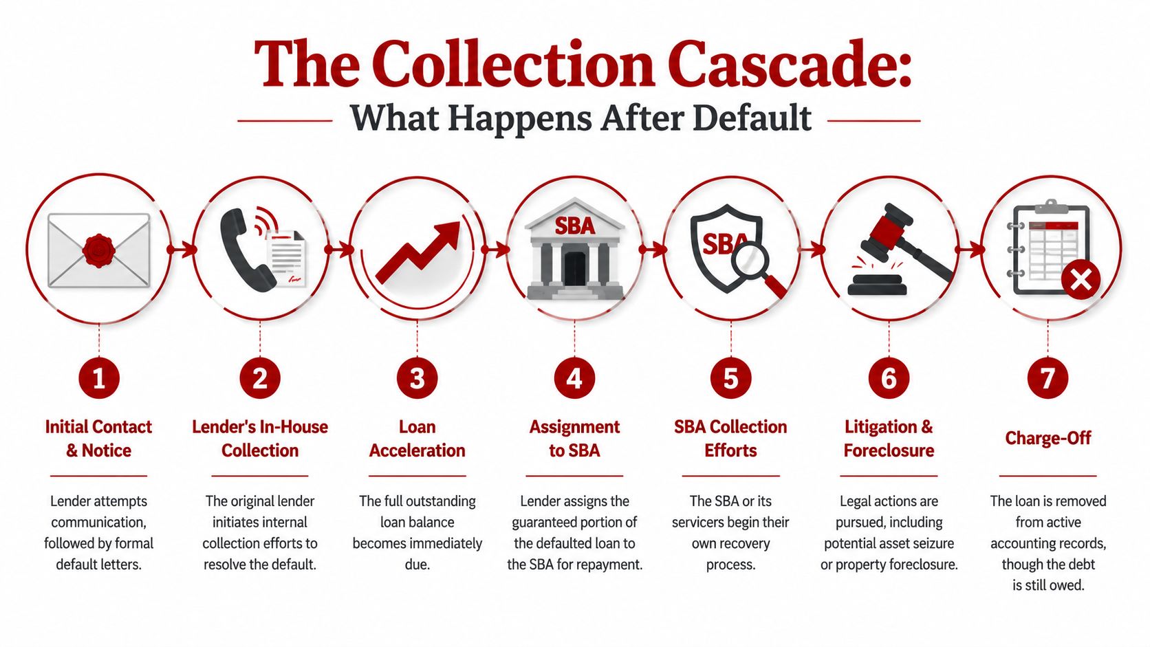 A diagram outlining the seven steps of the SBA loan collection process after a borrower defaults.