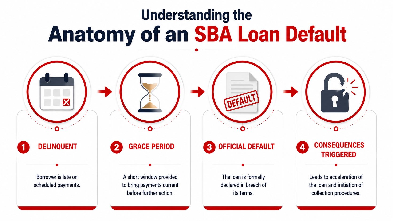 A four-step infographic illustrating the progression from loan delinquency to formal default and collection procedures.
