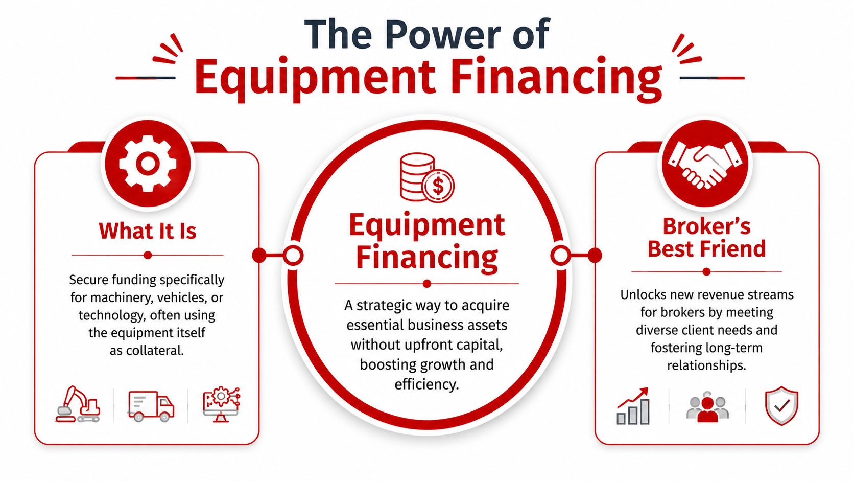An infographic titled The Power of Equipment Financing, explaining what it is and its benefits for brokers.