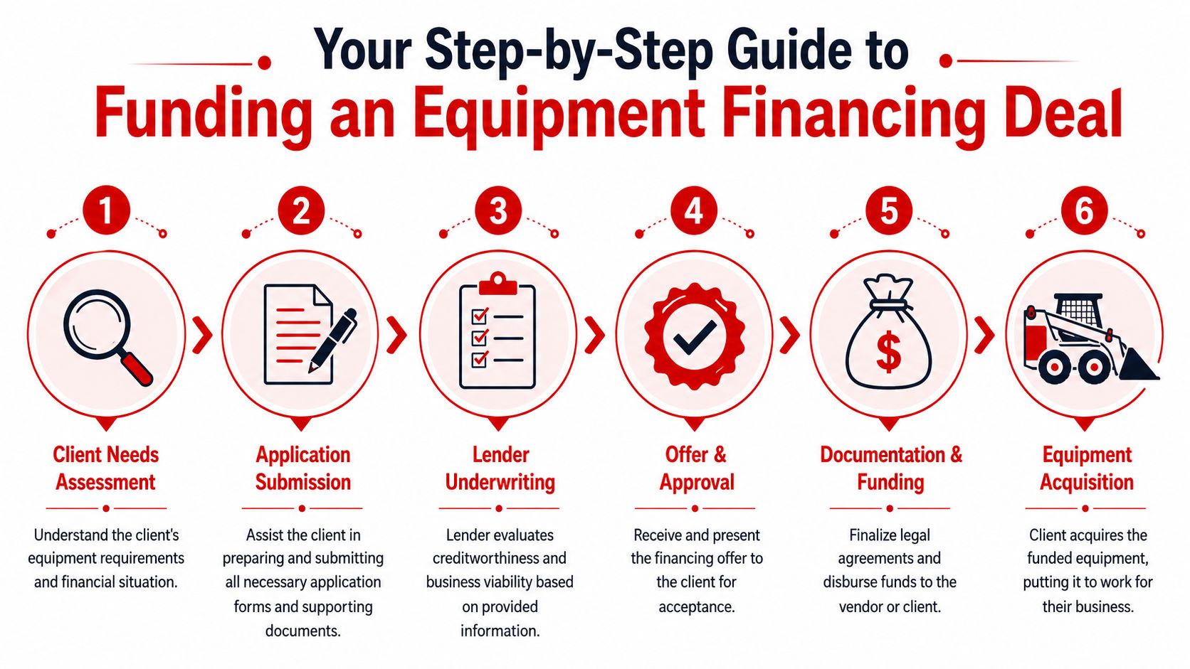 A six-step infographic showing the equipment financing process from client assessment to final equipment acquisition.