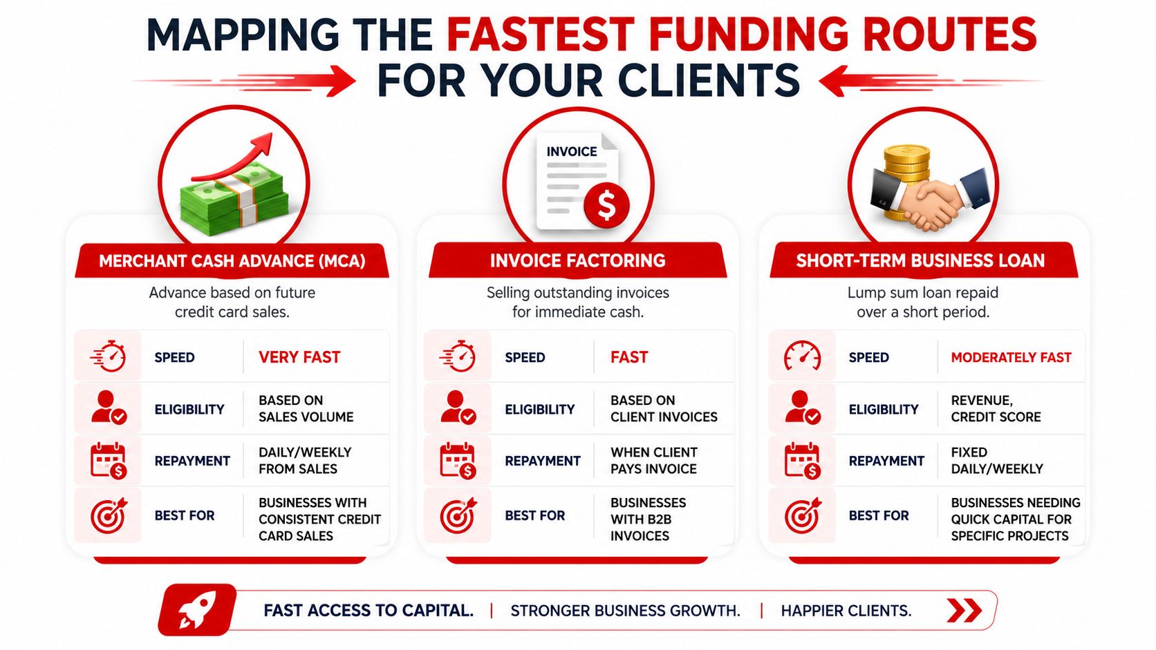 A comparison chart showing three fast funding routes for businesses: Merchant Cash Advance, Invoice Factoring, and Short-term Business Loans.