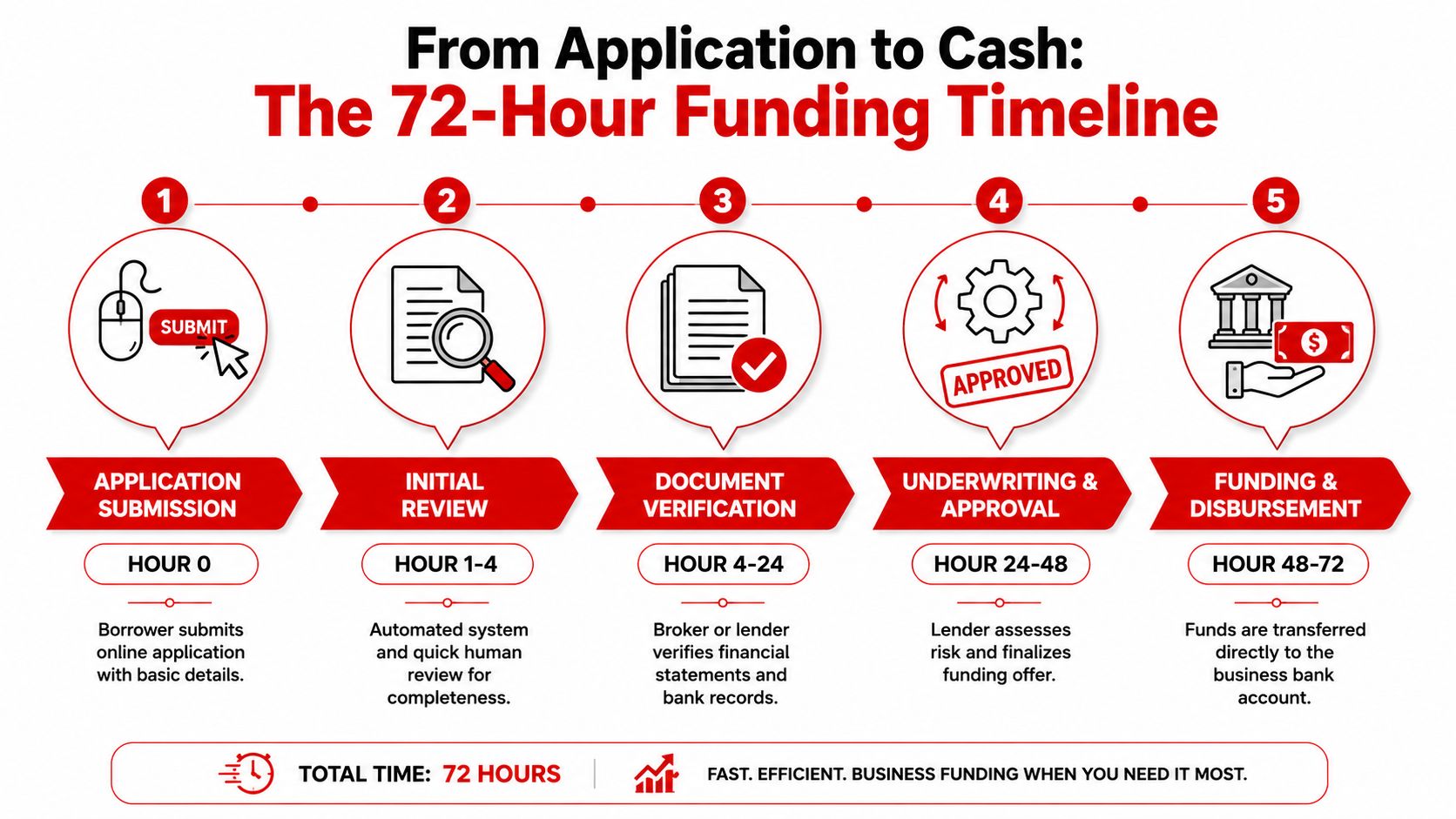 A diagram outlining the 72-hour business funding timeline from online application submission to final cash disbursement.
