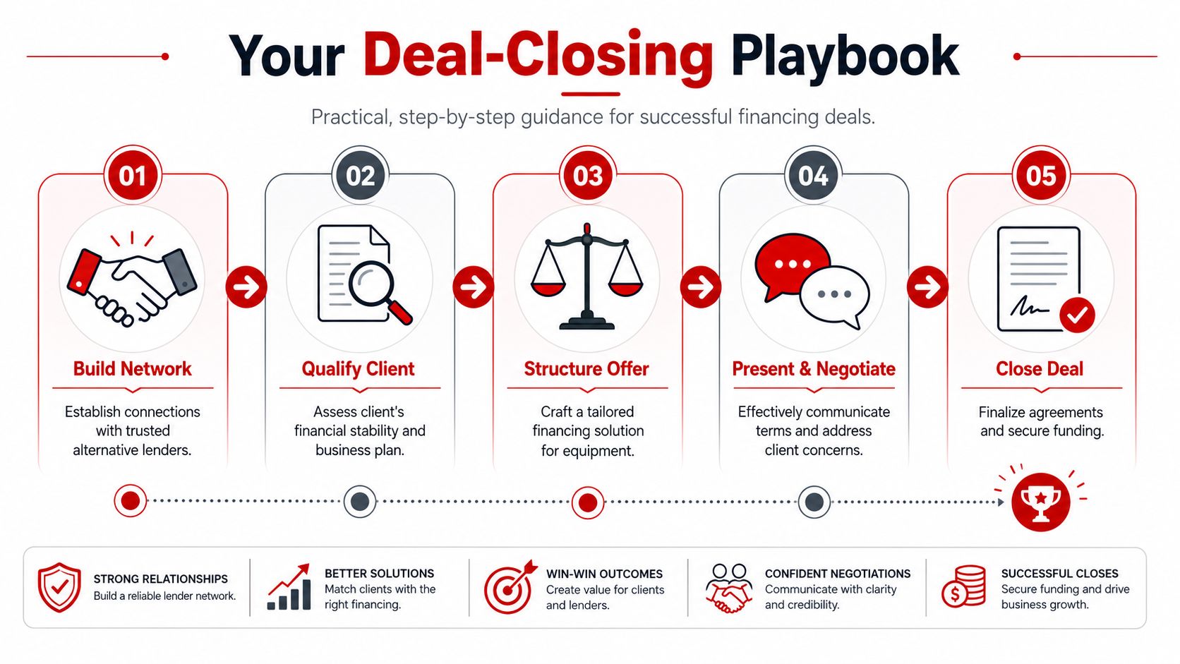 A step-by-step infographic illustrating the five-stage deal-closing playbook for successfully securing financing for business equipment.