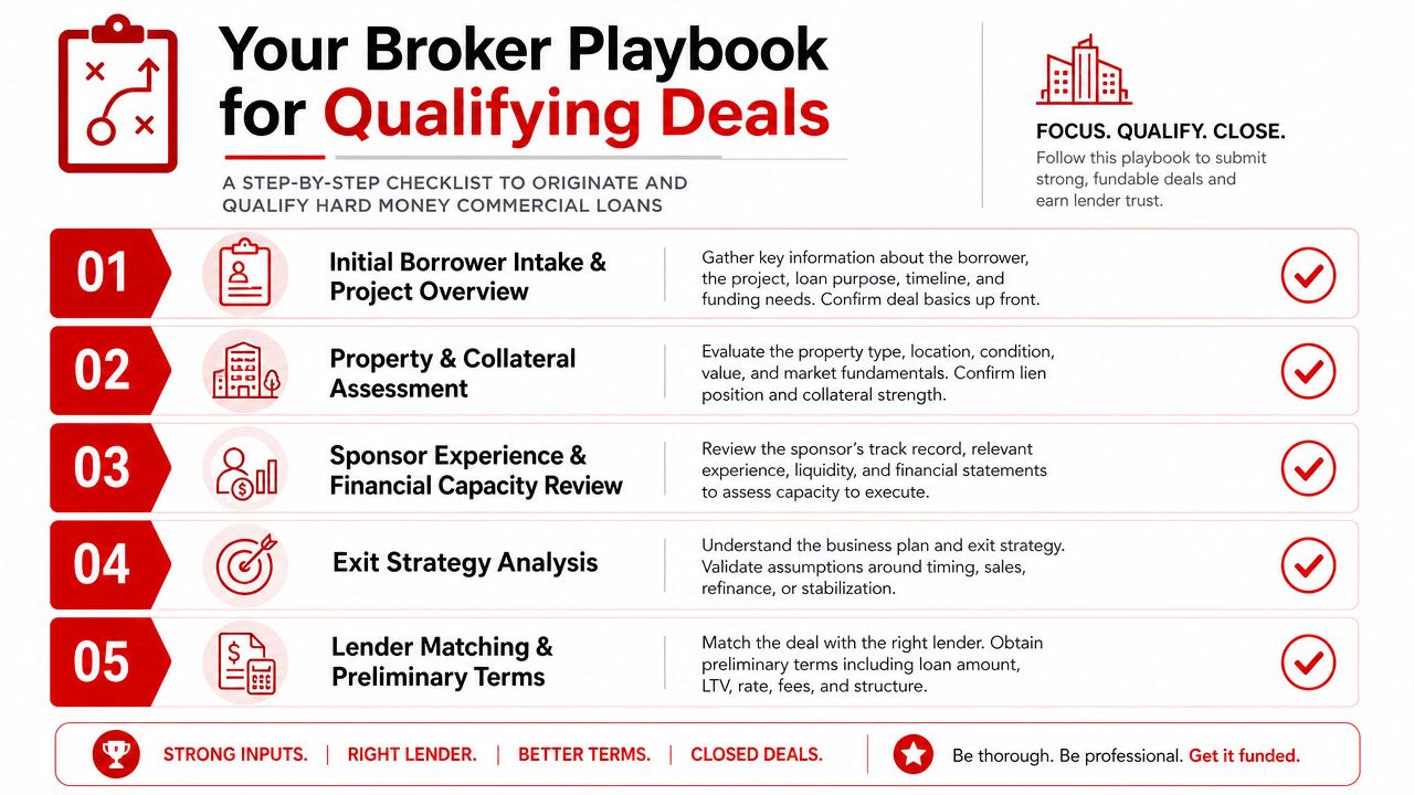 A checklist infographic titled Your Broker Playbook for Qualifying Deals outlining five steps for commercial loan origination.