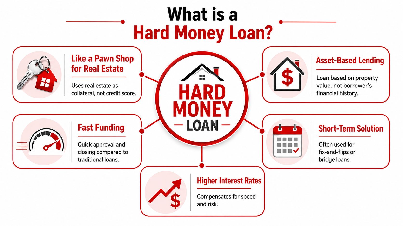 An infographic titled What is a Hard Money Loan explaining its characteristics, funding speed, and interest rates.