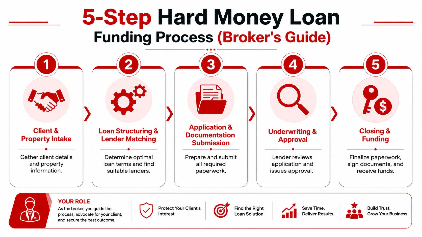 An infographic showing the 5-step hard money loan funding process for mortgage brokers and real estate investors.