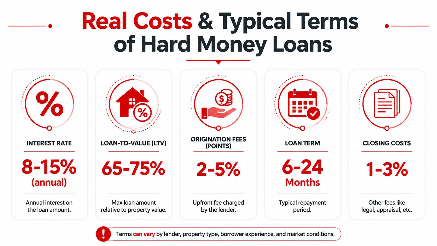An infographic detailing typical costs and terms associated with hard money loans, including interest rates and fees.
