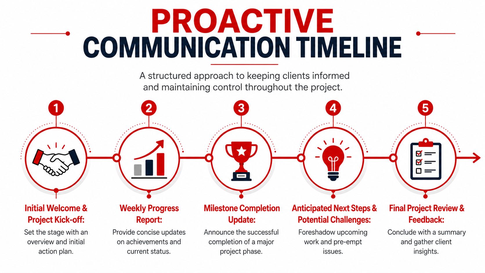 A five-step proactive communication timeline infographic outlining a structured approach for keeping clients informed during projects.