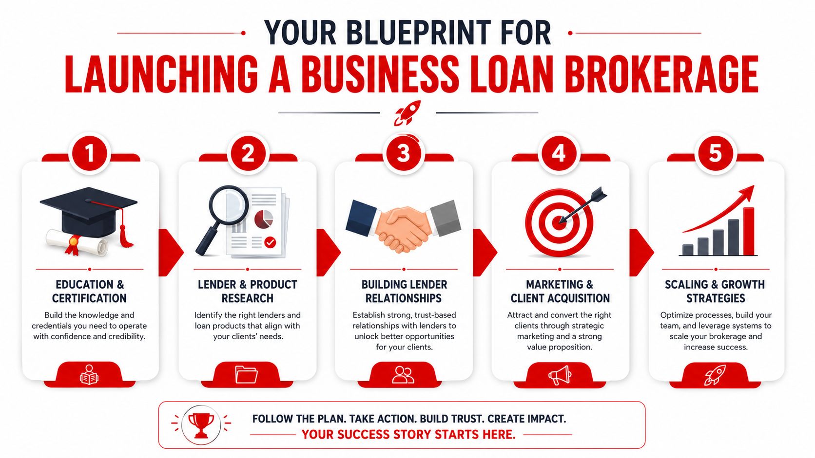 A step-by-step infographic blueprint for launching and scaling a successful business loan brokerage firm.