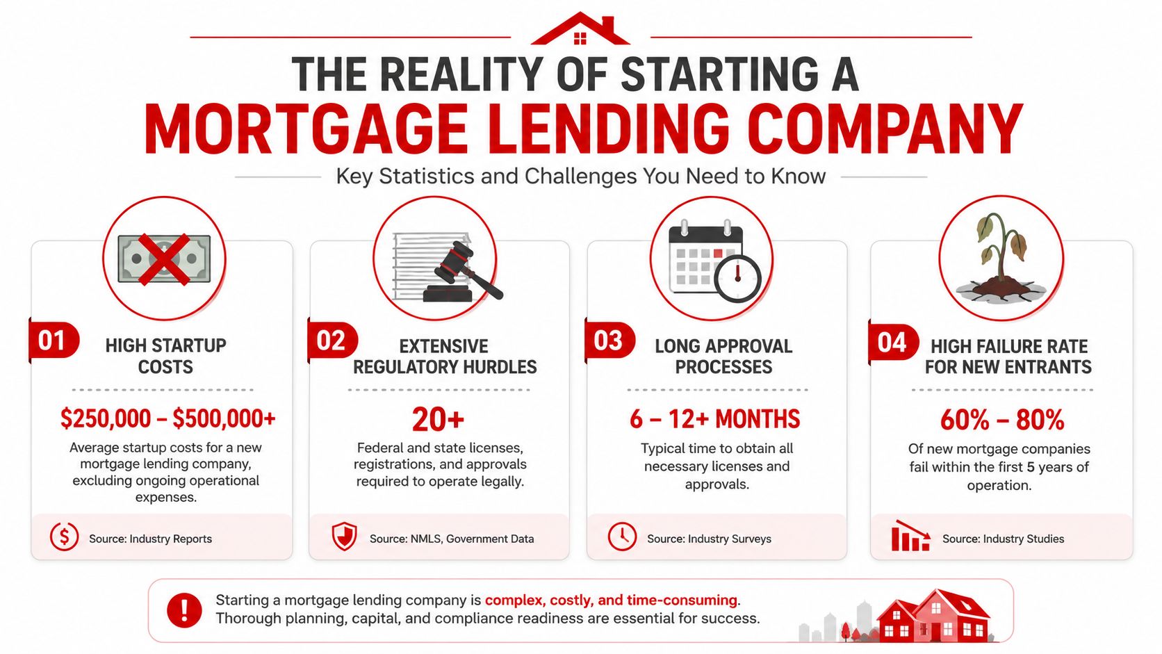 An infographic showing the high costs, regulatory hurdles, long timelines, and failure rates of mortgage lending startups.