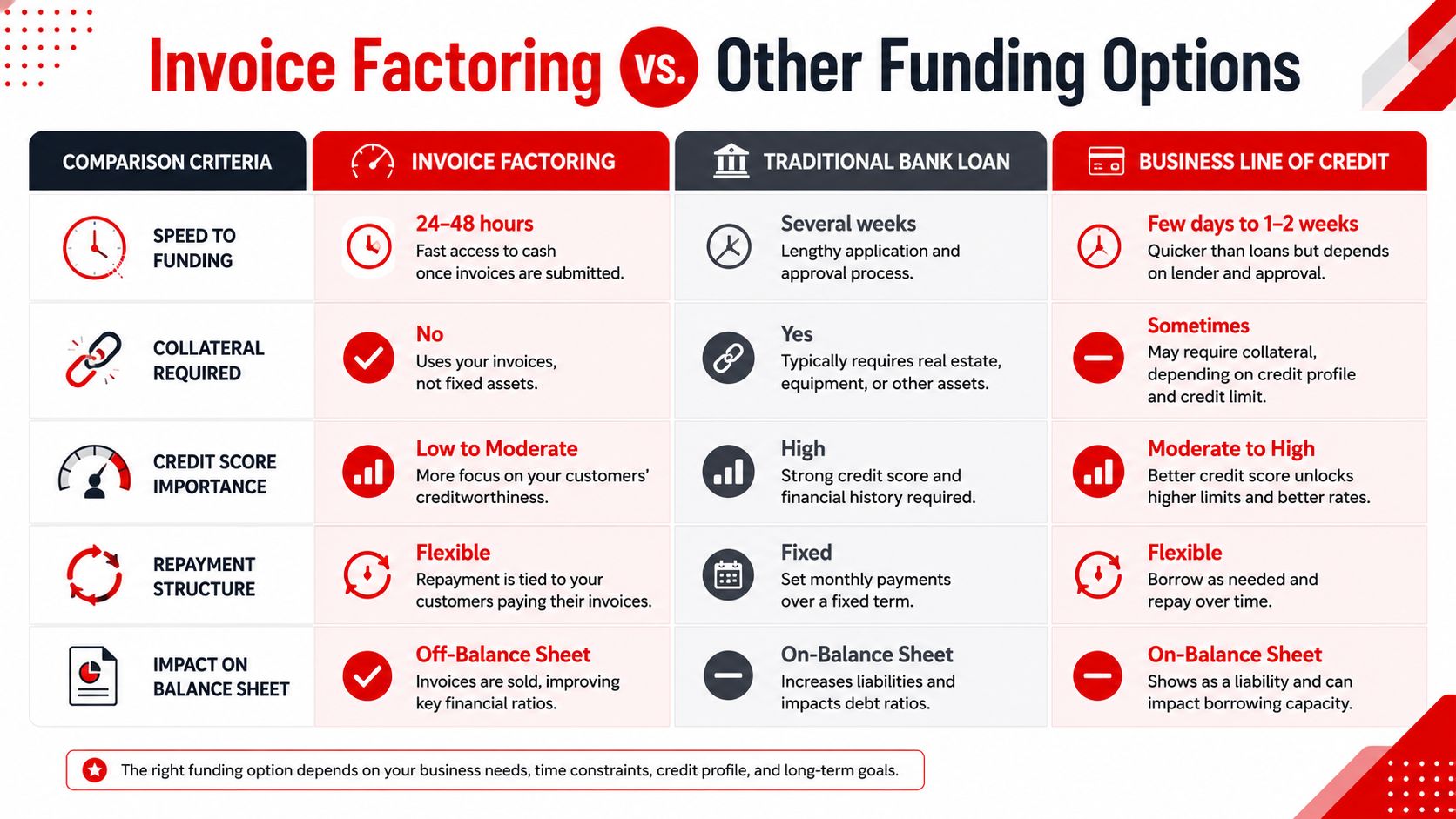 A comparison chart showing the benefits of invoice factoring versus traditional bank loans and business lines of credit.