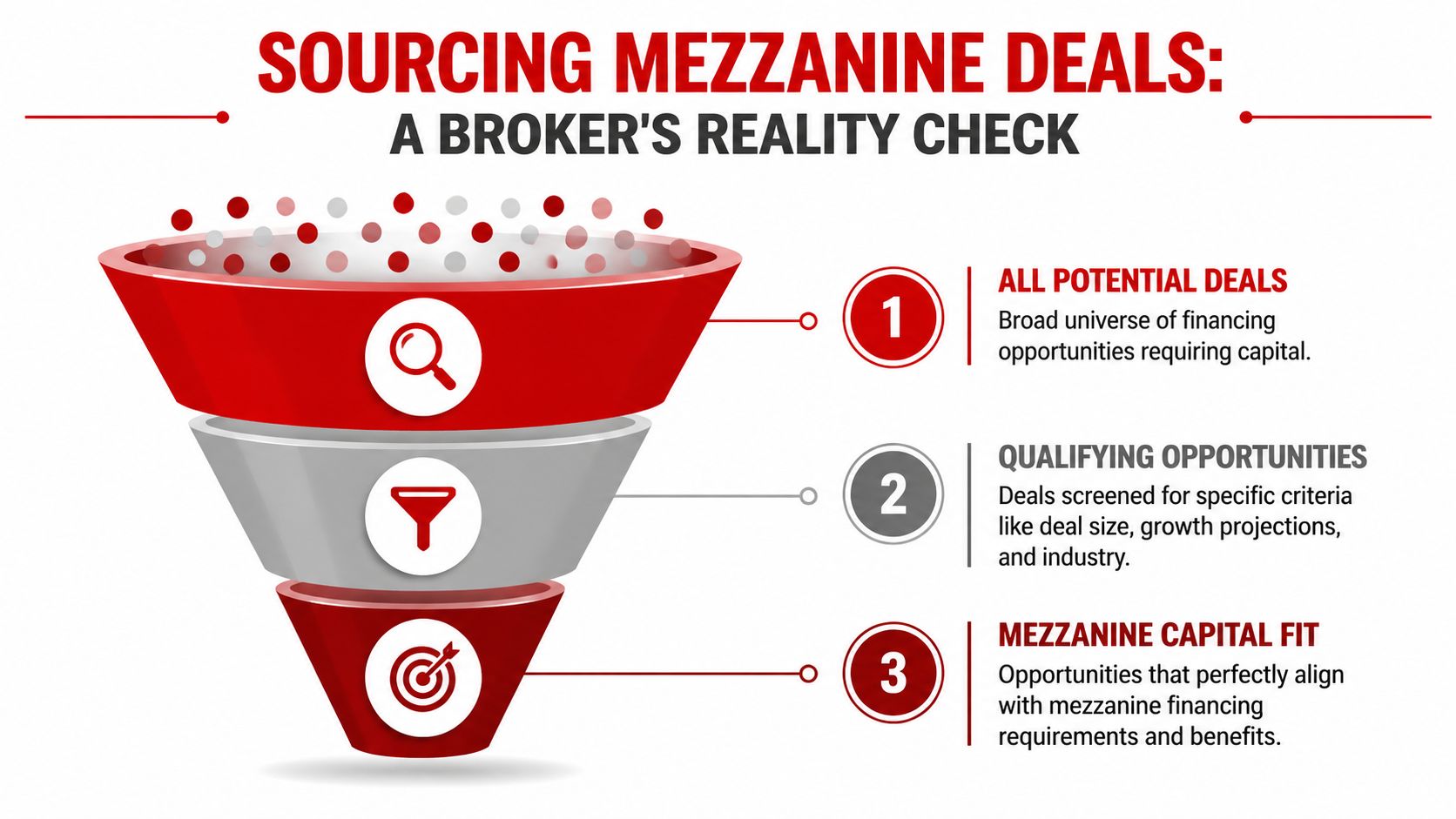 A funnel diagram illustrating the three-step process of sourcing and qualifying deals for mezzanine financing.