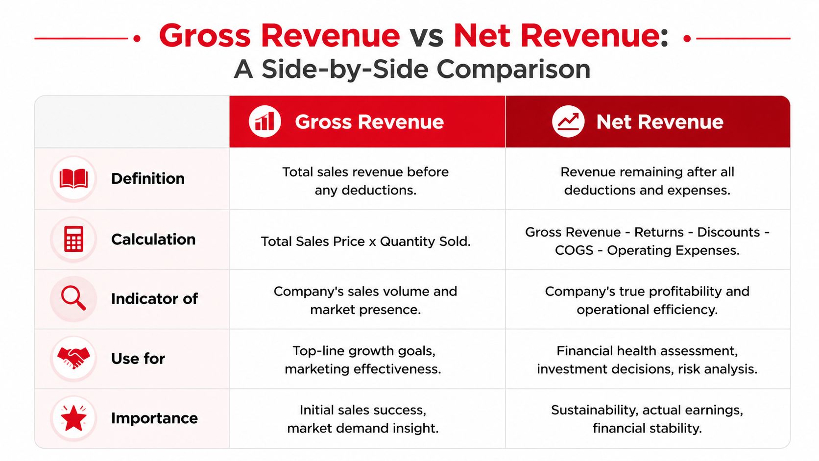 A comparison table outlining the key differences between gross revenue and net revenue for business accounting.