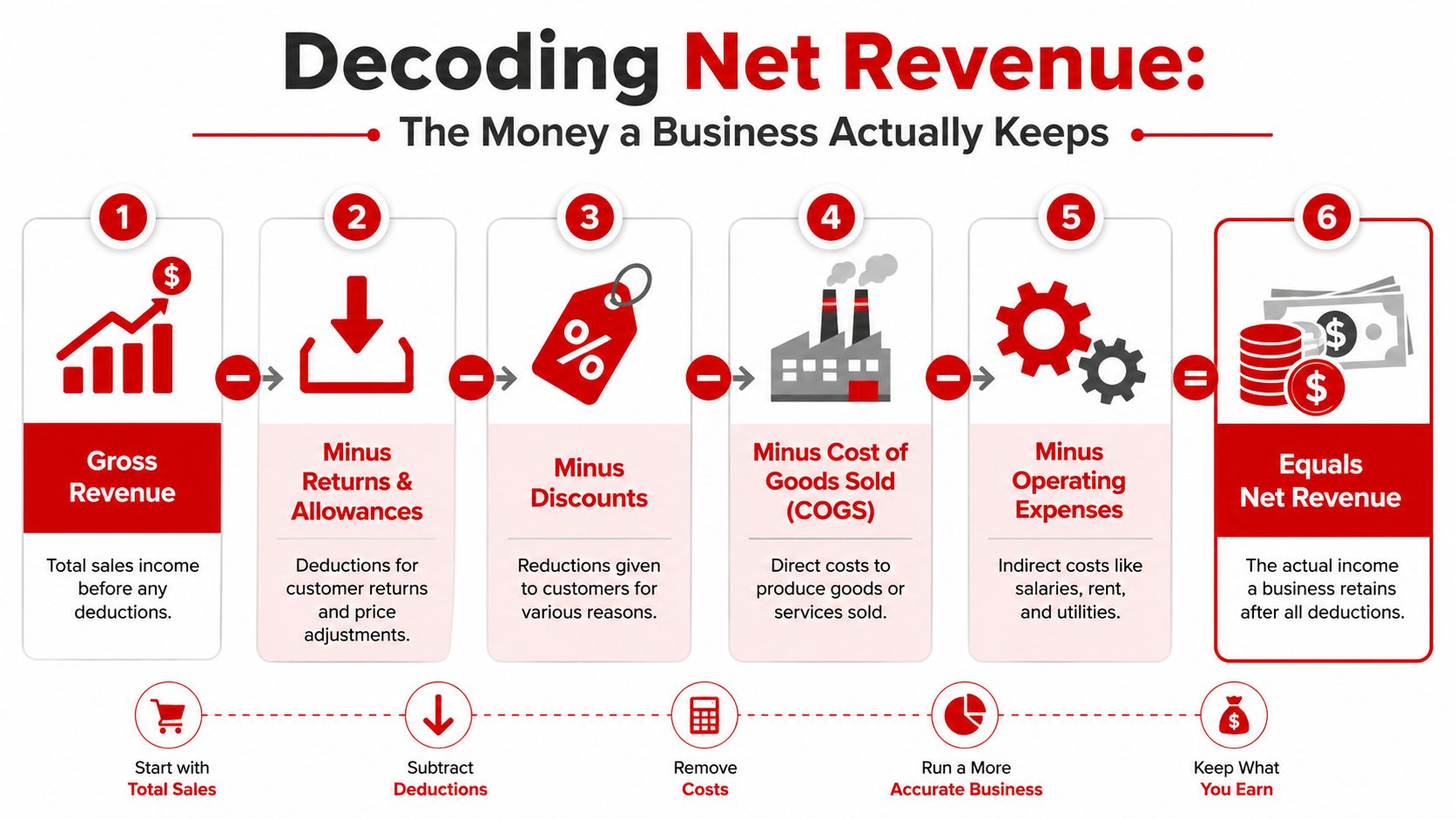 An infographic showing the six-step process for calculating net revenue from total gross revenue.