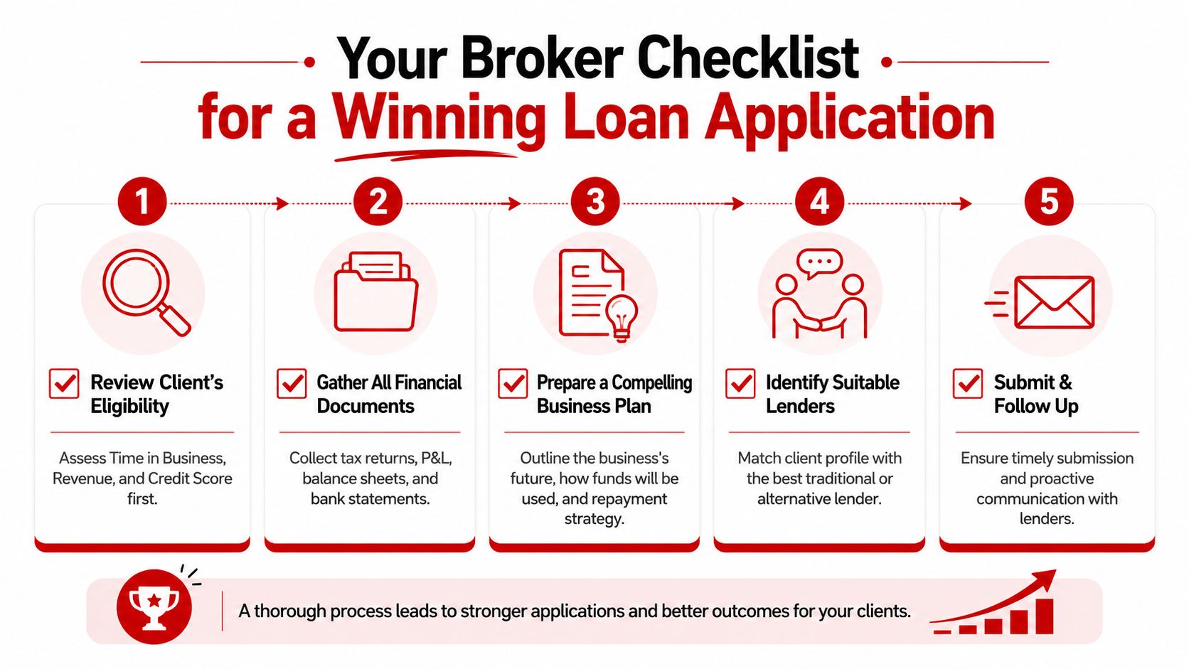 A five-step broker checklist infographic detailing the process for preparing a winning business loan application for clients.