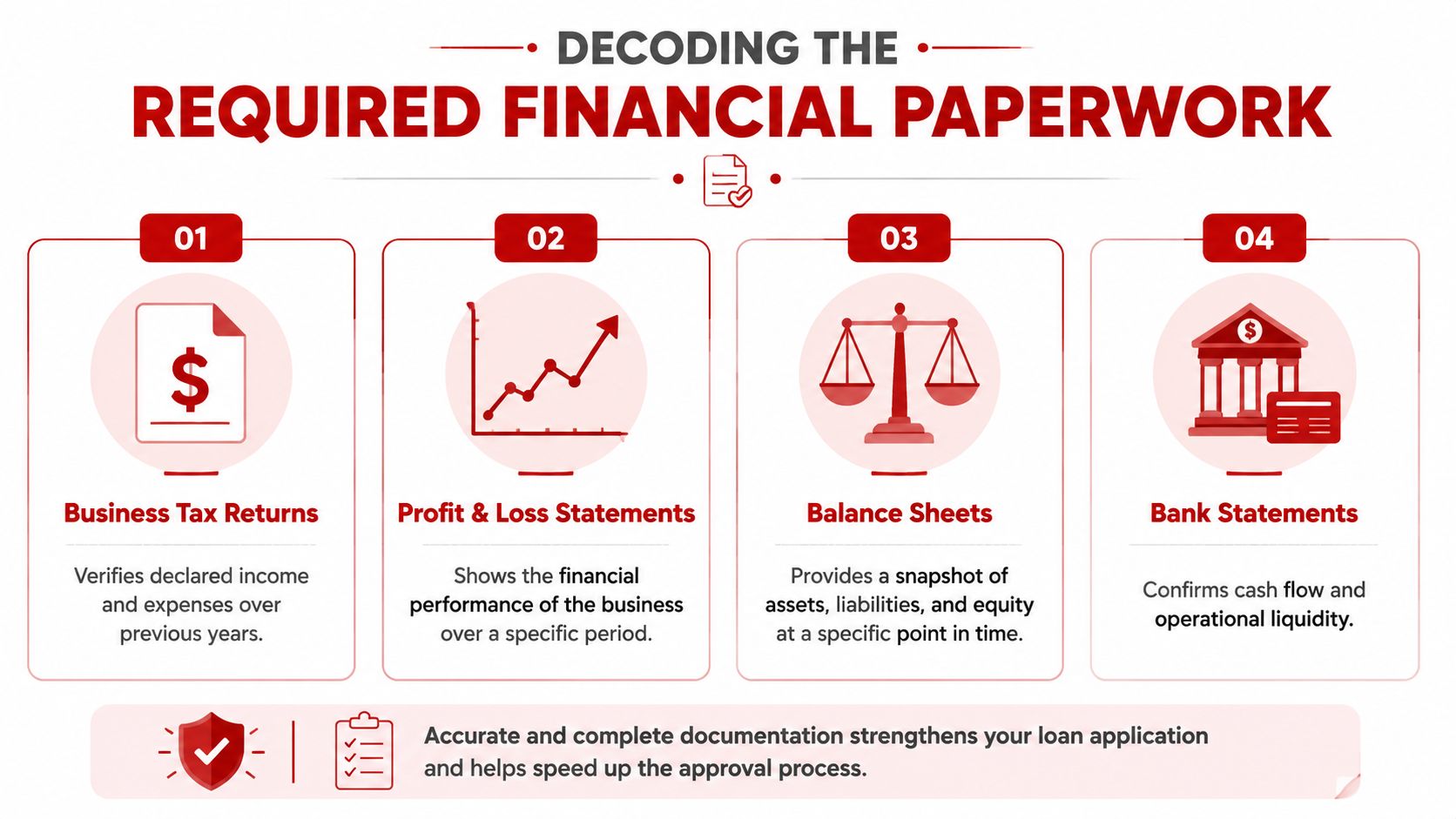 An infographic titled Decoding the Required Financial Paperwork, illustrating key documents needed for business loan applications.