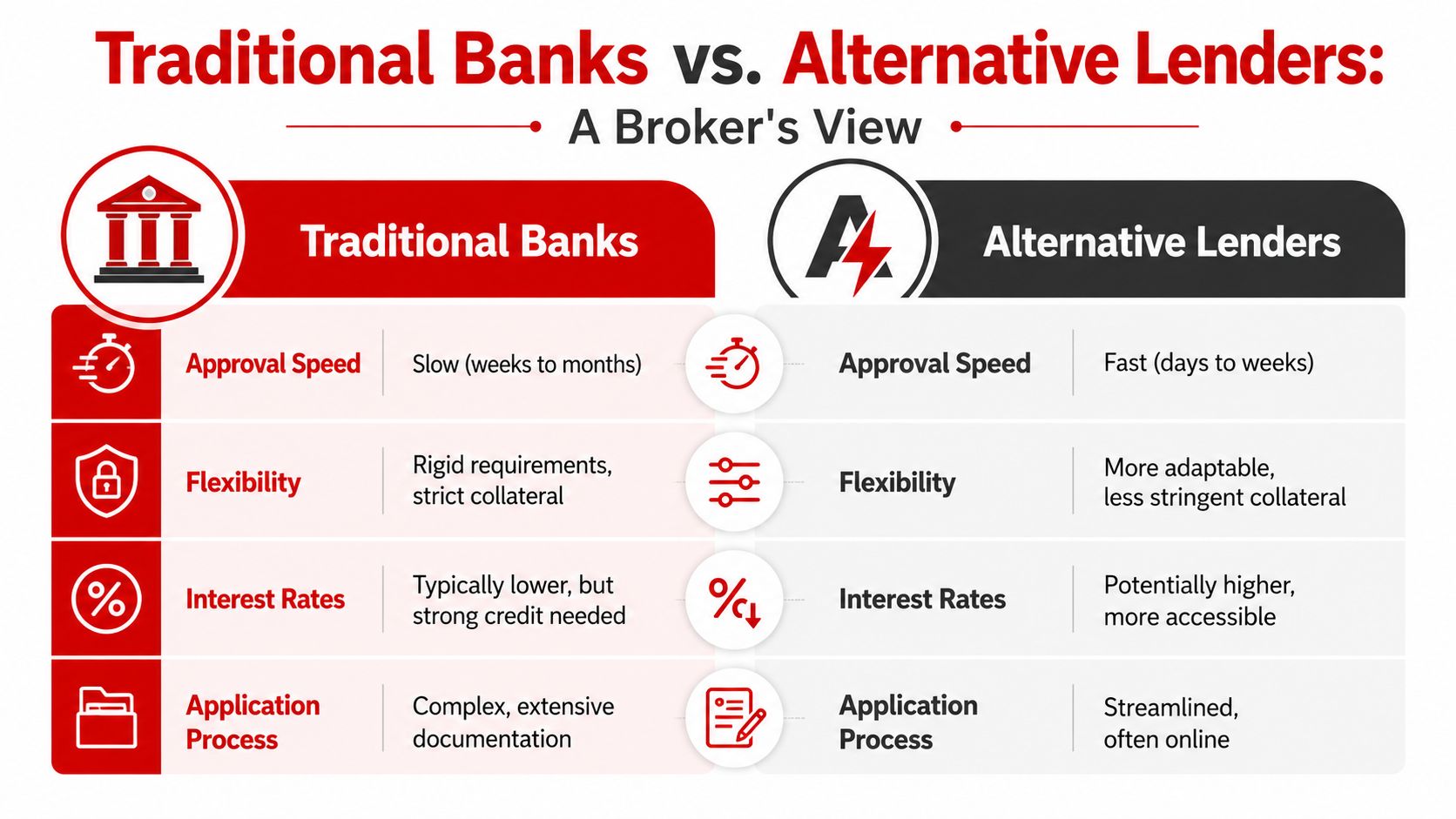 A comparison chart showing differences in speed, flexibility, rates, and process between traditional banks and alternative lenders.