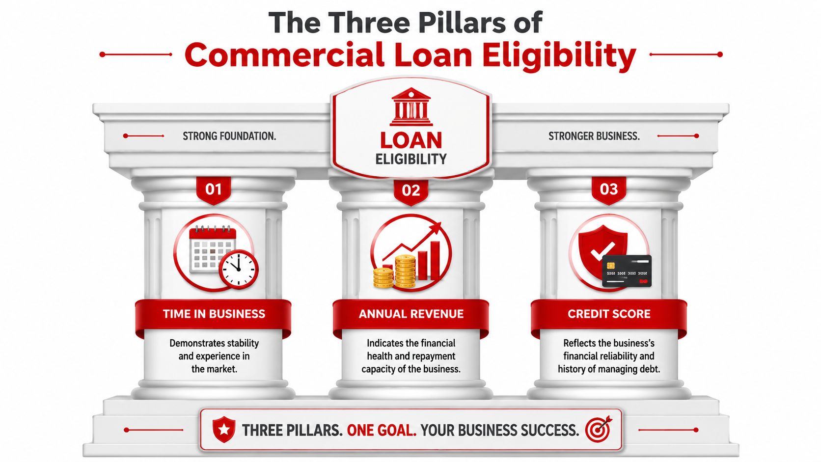 An infographic titled The Three Pillars of Commercial Loan Eligibility showing business requirements for loan approval.