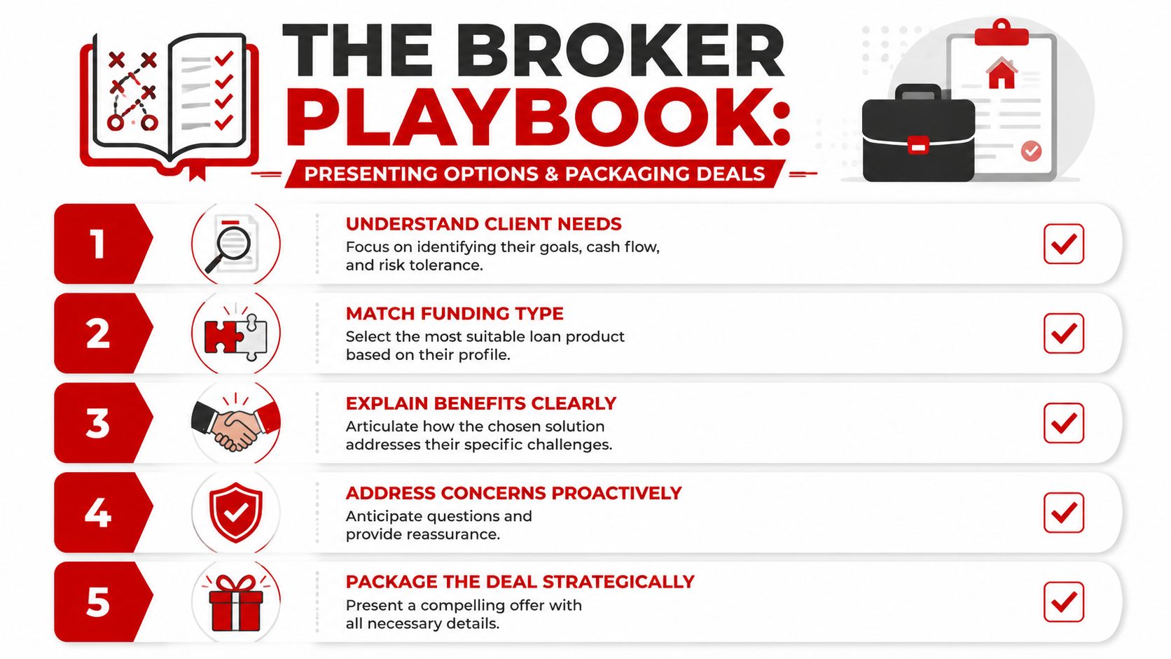 A five-step guide for brokers on presenting options and packaging financial deals to clients.