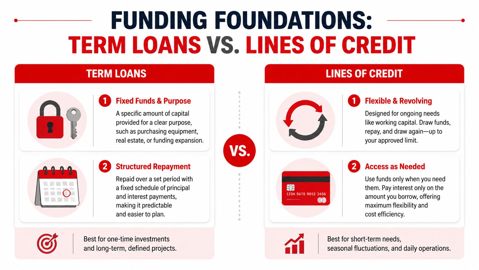 A comparison infographic between term loans and lines of credit, detailing features, structure, and best use cases.