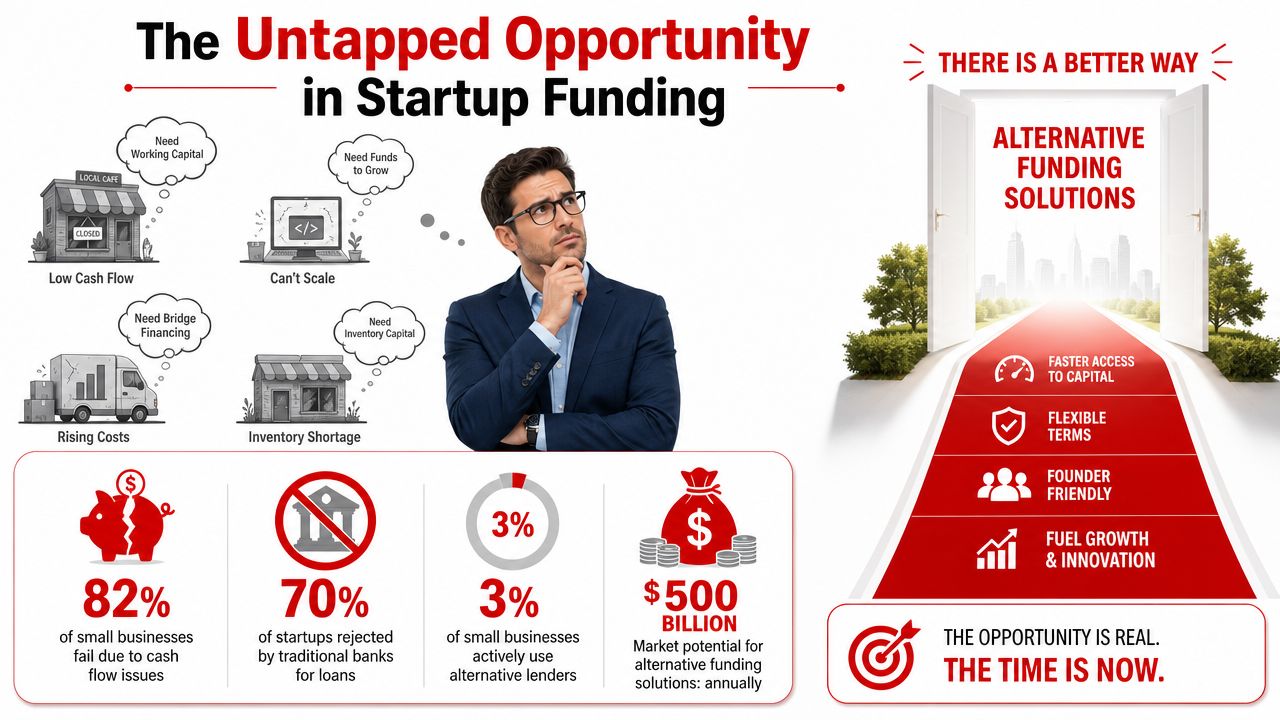 An infographic illustrating the startup funding gap and the benefits of exploring alternative business financing options.