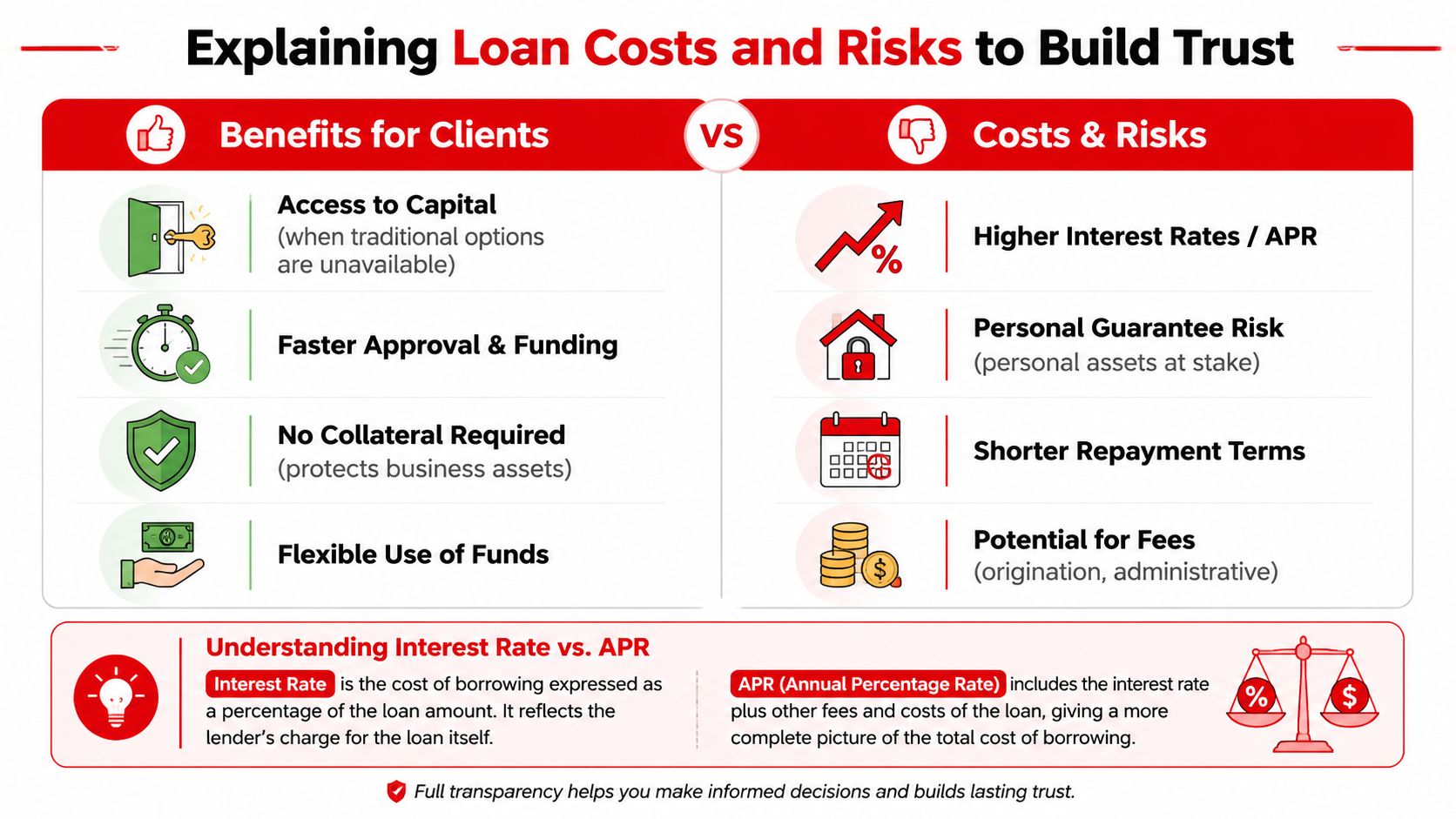 An infographic comparing benefits, costs, and risks associated with small business loans to promote financial transparency.