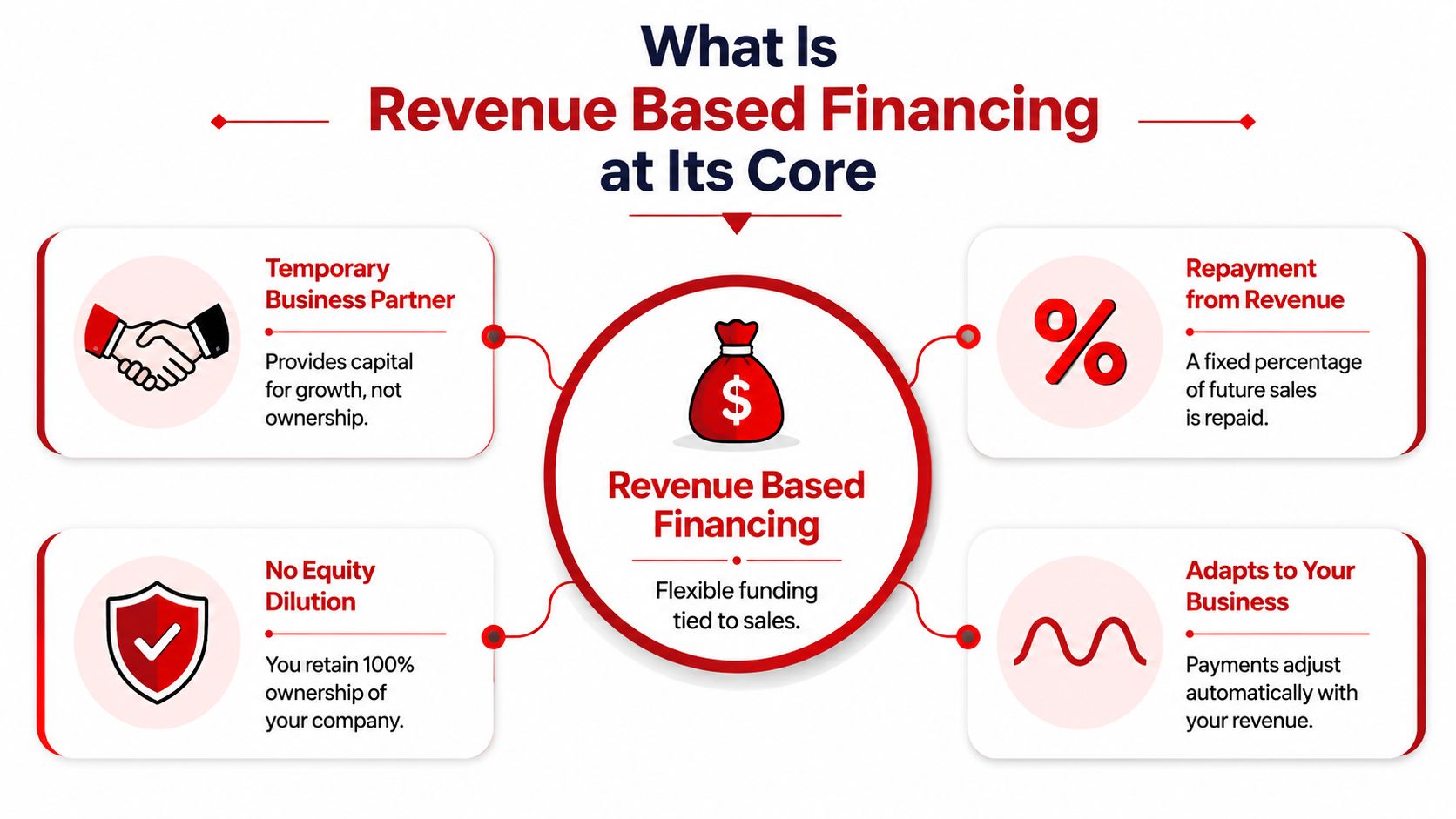 An infographic titled What Is Revenue Based Financing explaining its four core business benefits.