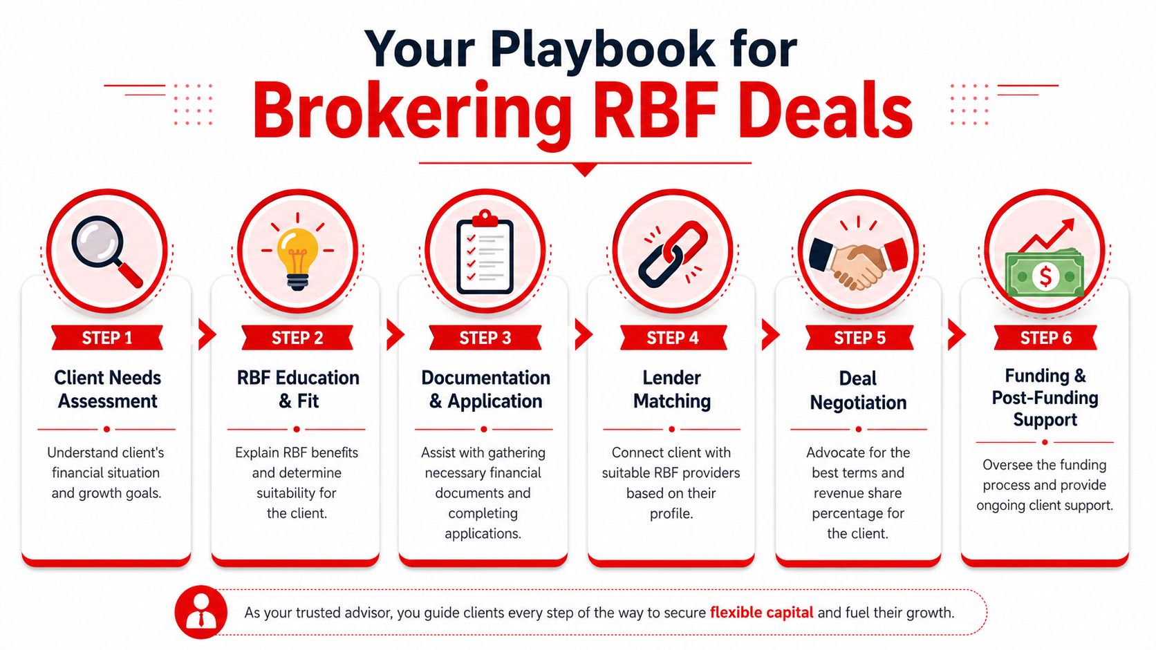 A six-step infographic guide for brokers explaining the process of securing revenue-based financing for clients.