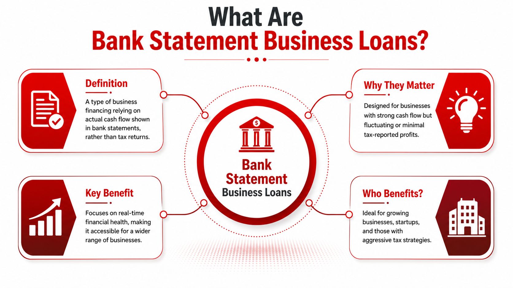 An infographic explaining bank statement business loans, covering their definition, benefits, importance, and target business audience.