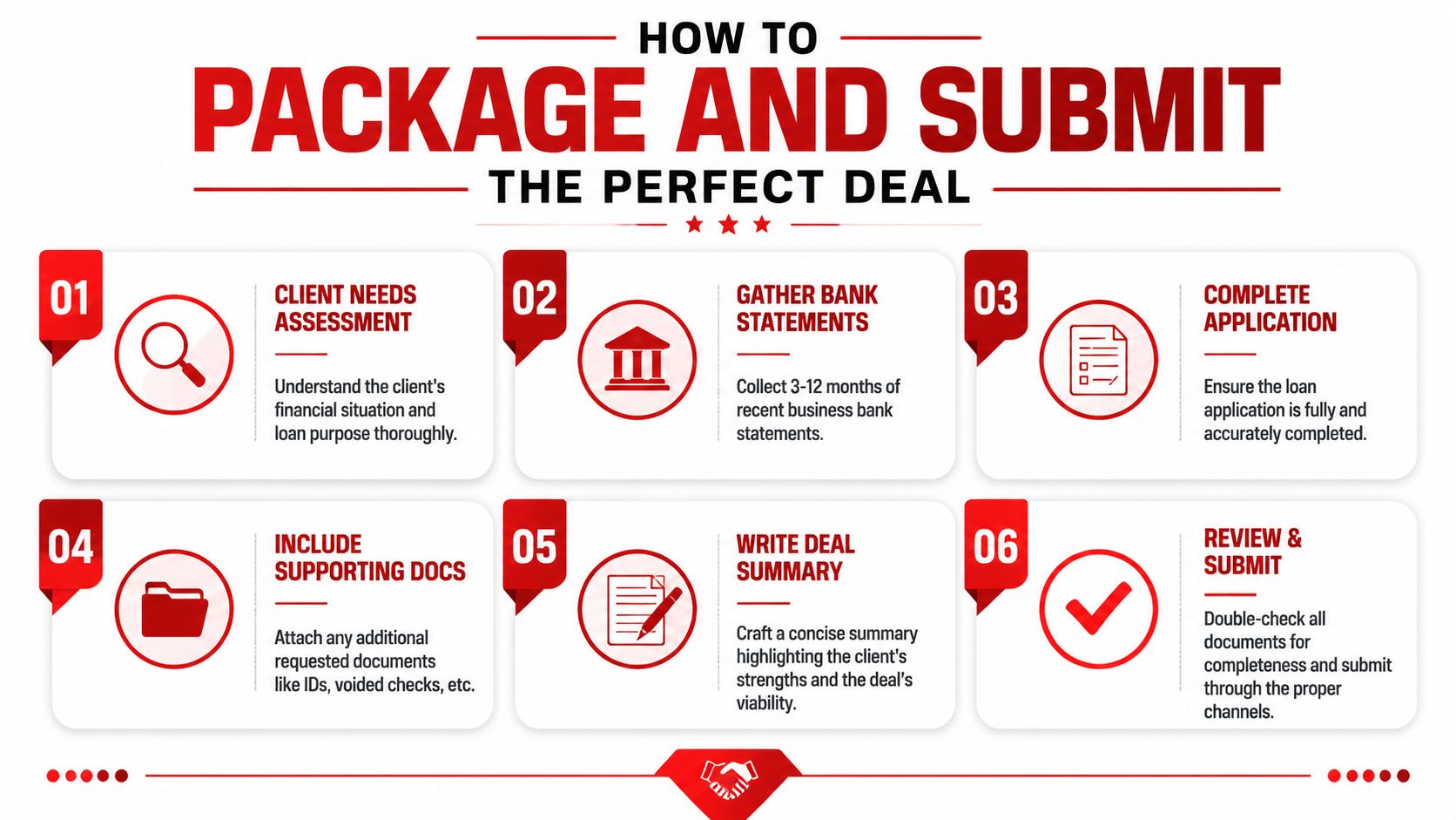 A six-step infographic on how to package and submit a business loan application for success.