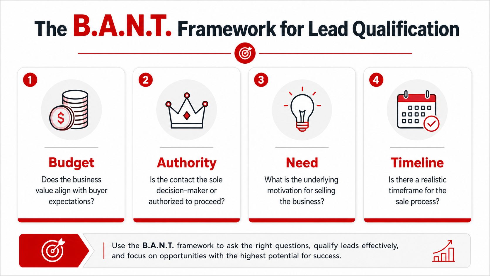 A visual breakdown of the B.A.N.T. framework for qualifying business broker leads, highlighting budget, authority, need, and timeline.