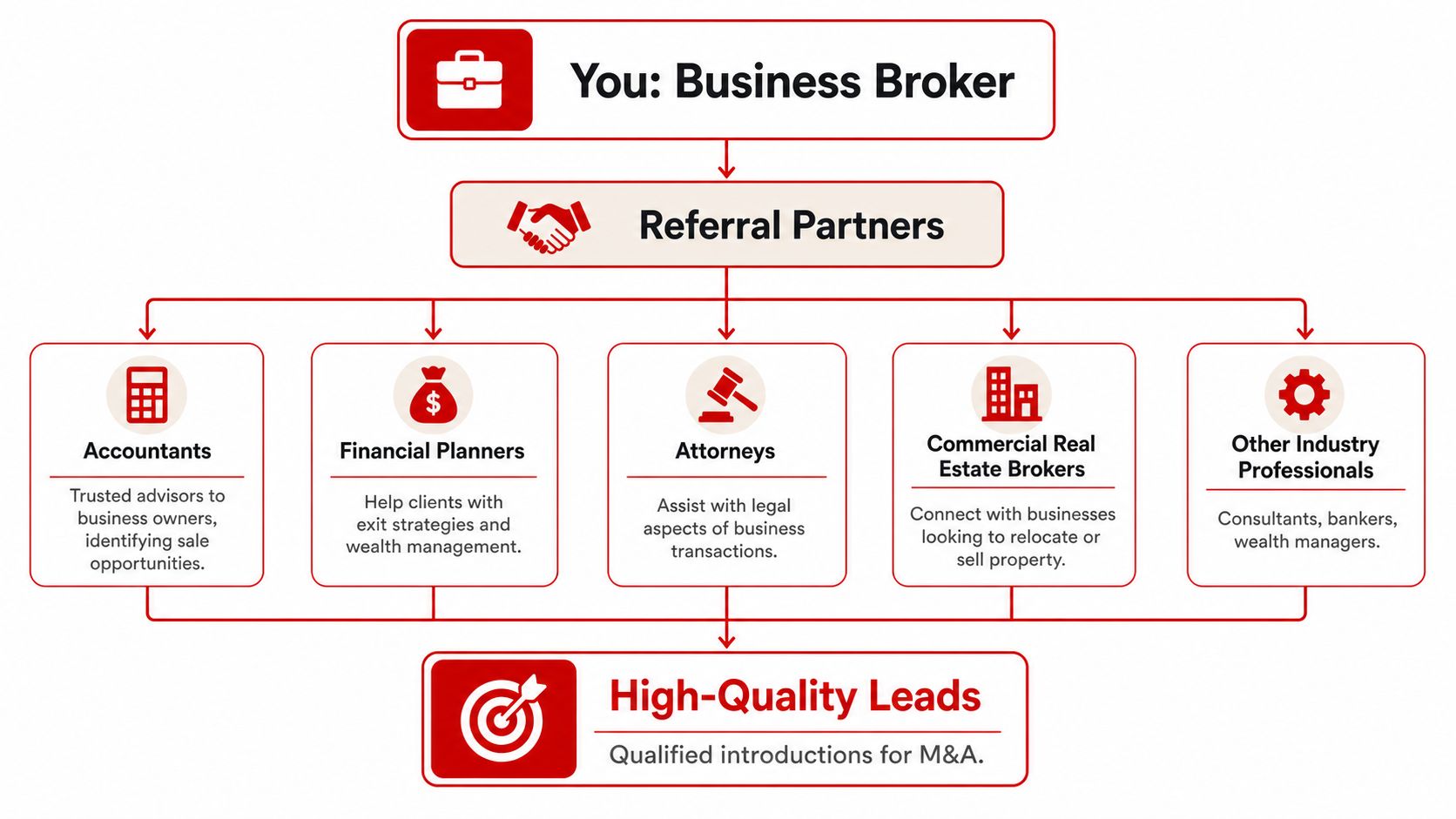 A flowchart showing how a business broker generates high-quality leads through a network of referral partners.
