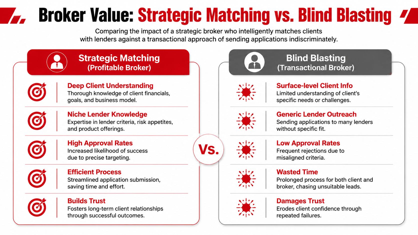 A comparison chart showing benefits of strategic broker matching versus the disadvantages of blind blasting loan applications.