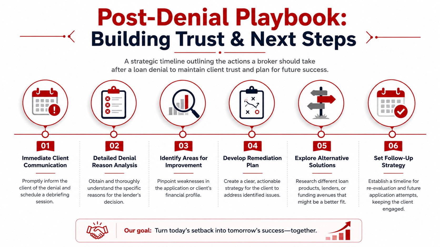 A strategic six-step infographic detailing the broker actions required to manage clients after a loan denial.