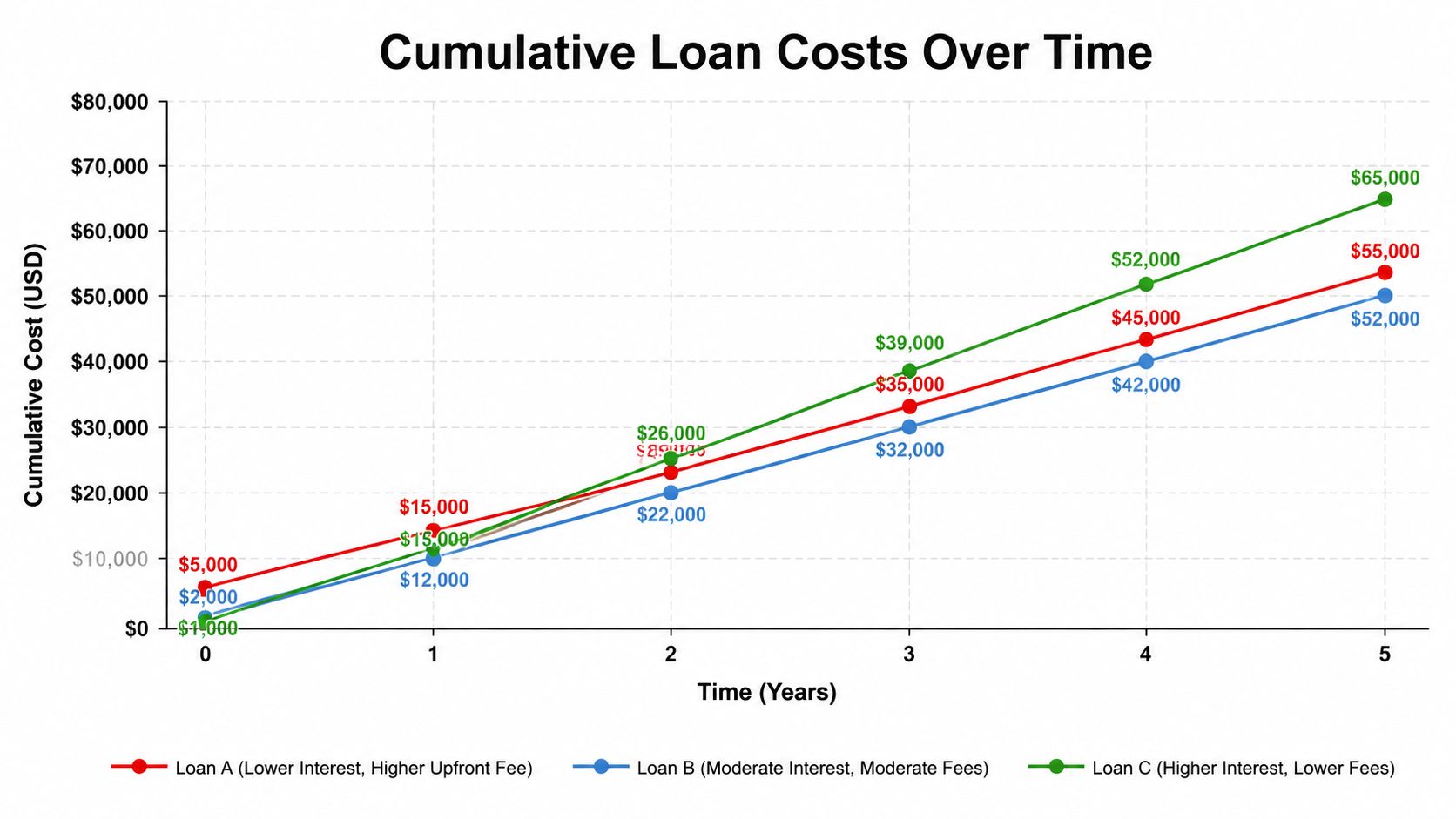 Line graph showing cumulative costs over five years for three different business loan options.