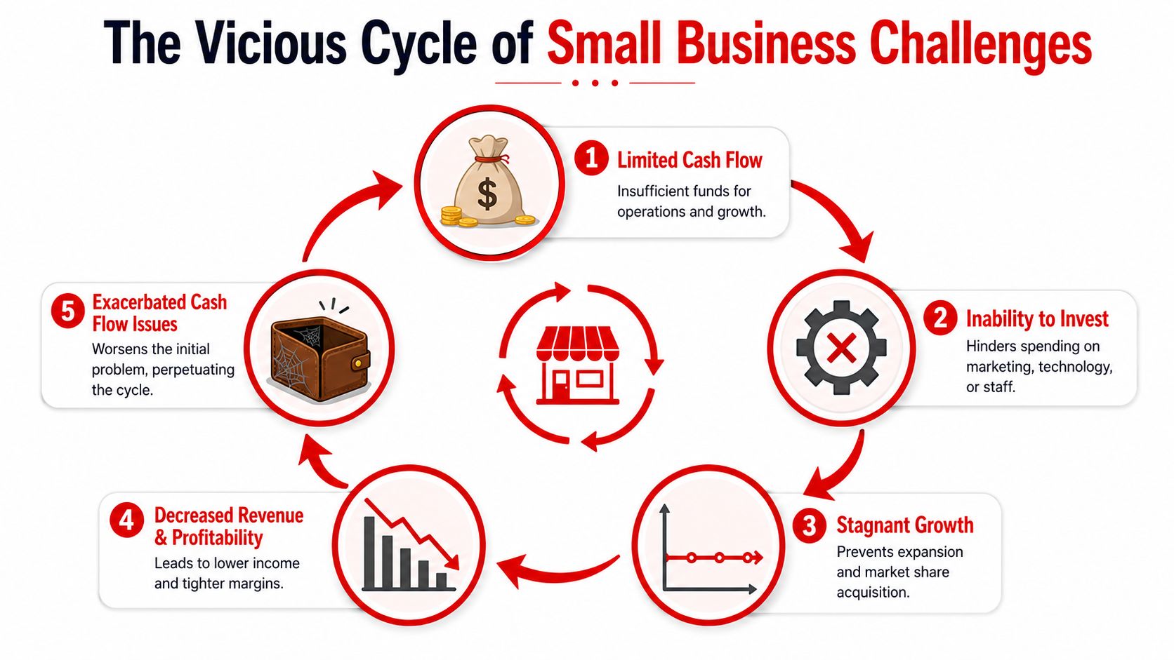 A diagram illustrating the vicious cycle of five common financial and growth challenges for small businesses.
