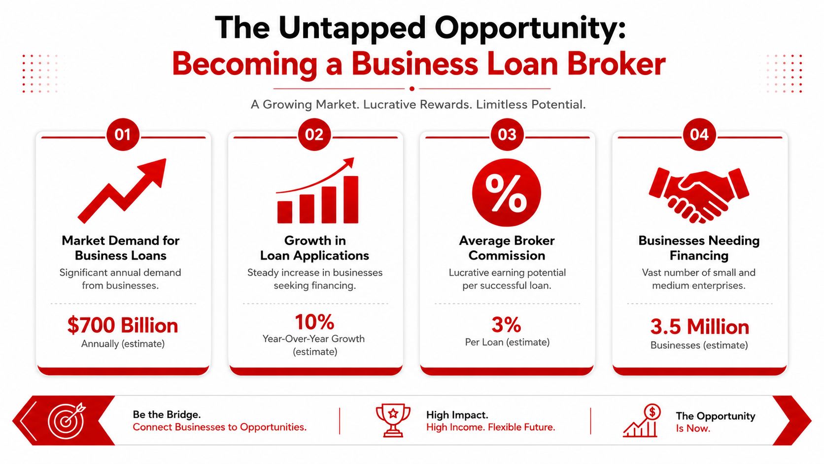 An infographic titled The Untapped Opportunity: Becoming a Business Loan Broker highlighting market statistics for small businesses.